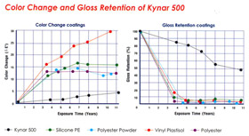 Color Change & Gloss Retention of Kynar 500